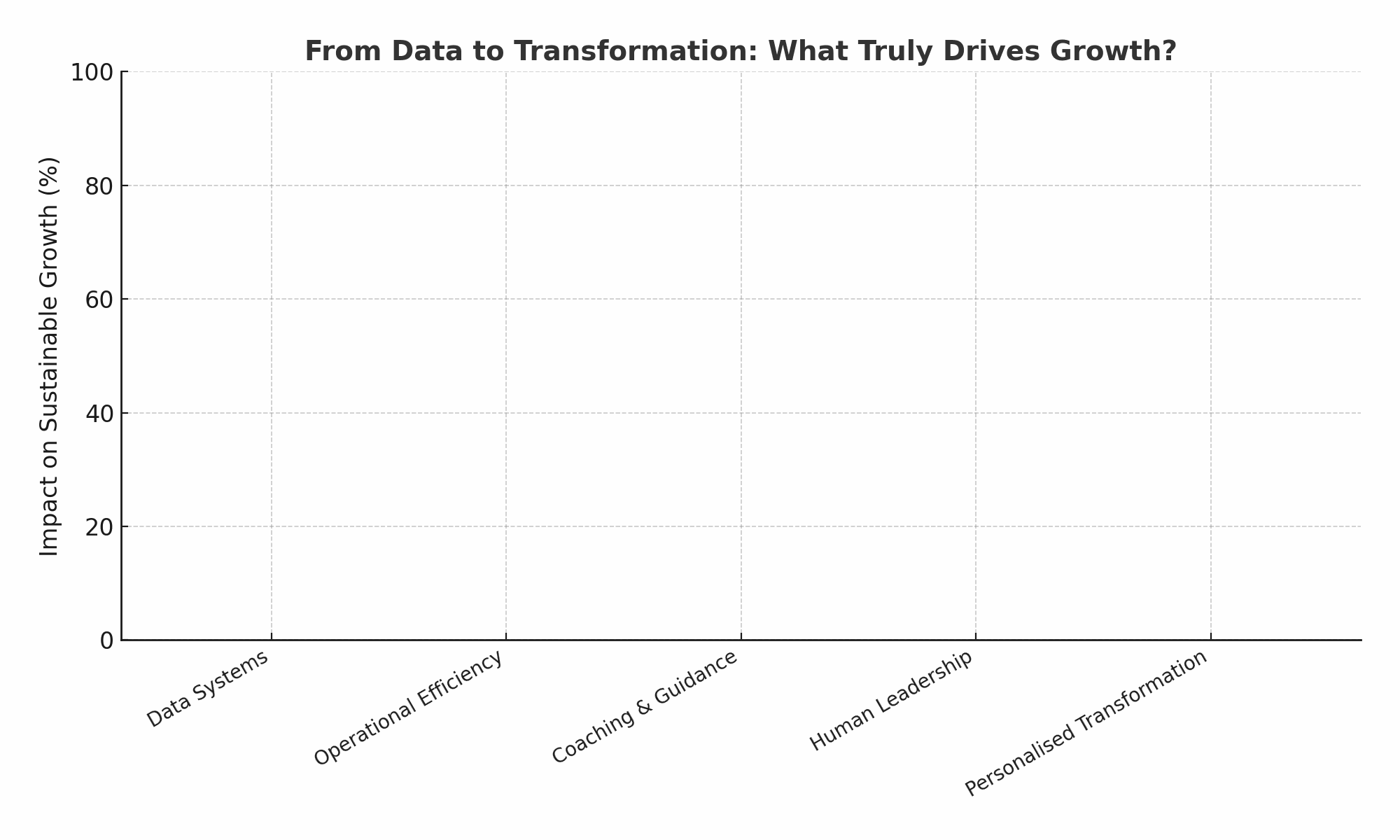Animated business coaching chart